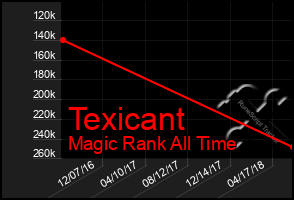 Total Graph of Texicant