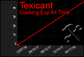 Total Graph of Texicant