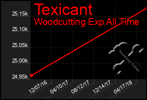 Total Graph of Texicant