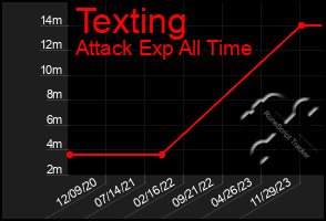 Total Graph of Texting