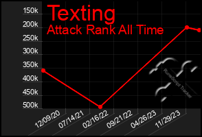 Total Graph of Texting
