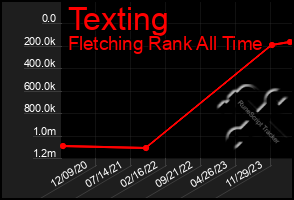 Total Graph of Texting