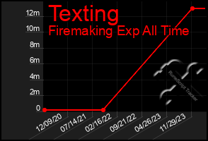 Total Graph of Texting