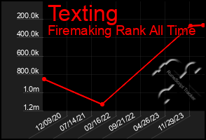 Total Graph of Texting