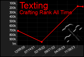 Total Graph of Texting