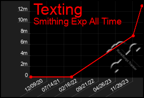 Total Graph of Texting