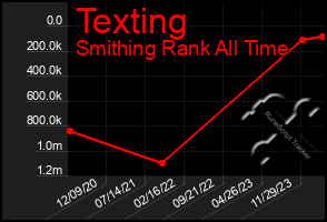 Total Graph of Texting