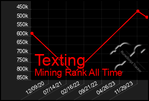 Total Graph of Texting