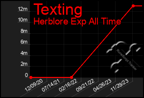 Total Graph of Texting