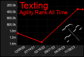 Total Graph of Texting