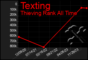 Total Graph of Texting