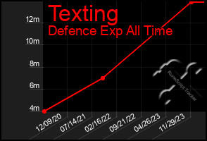 Total Graph of Texting