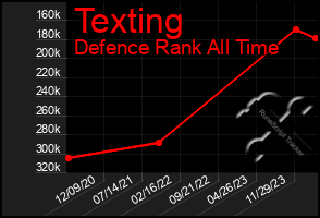 Total Graph of Texting
