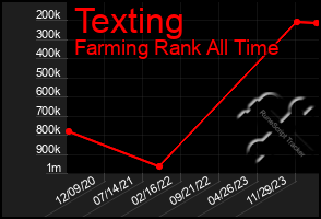 Total Graph of Texting