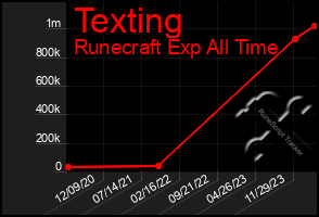 Total Graph of Texting