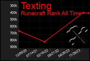 Total Graph of Texting