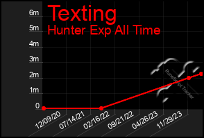 Total Graph of Texting