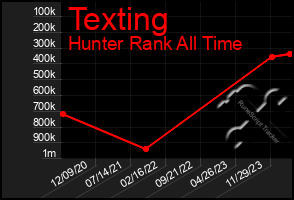 Total Graph of Texting