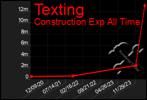Total Graph of Texting