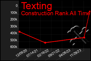 Total Graph of Texting