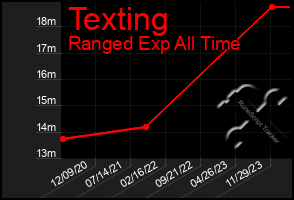 Total Graph of Texting
