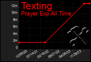 Total Graph of Texting