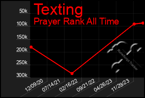 Total Graph of Texting