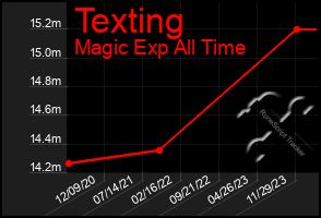 Total Graph of Texting