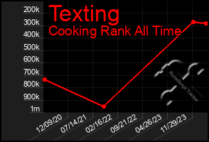 Total Graph of Texting