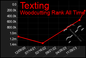 Total Graph of Texting