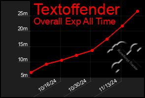 Total Graph of Textoffender