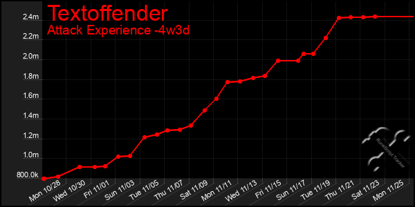 Last 31 Days Graph of Textoffender