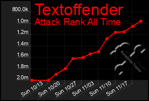 Total Graph of Textoffender