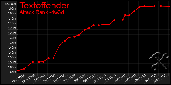 Last 31 Days Graph of Textoffender