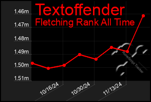 Total Graph of Textoffender