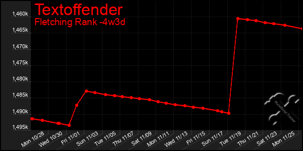 Last 31 Days Graph of Textoffender