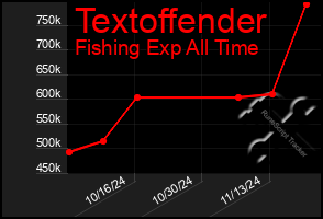 Total Graph of Textoffender