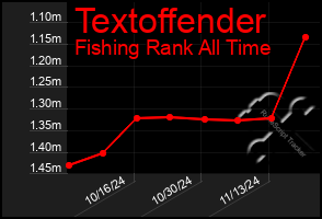 Total Graph of Textoffender