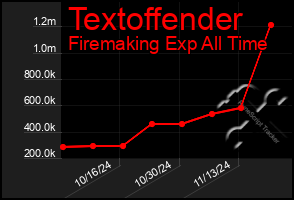 Total Graph of Textoffender