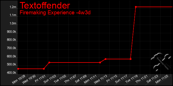 Last 31 Days Graph of Textoffender