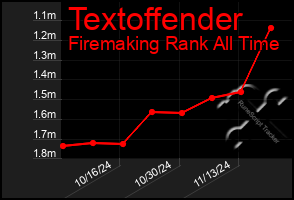 Total Graph of Textoffender