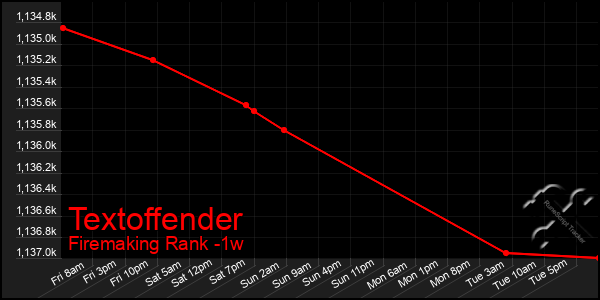 Last 7 Days Graph of Textoffender