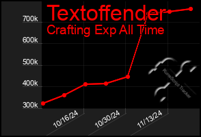 Total Graph of Textoffender