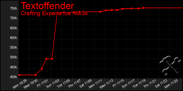 Last 31 Days Graph of Textoffender