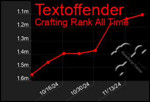 Total Graph of Textoffender