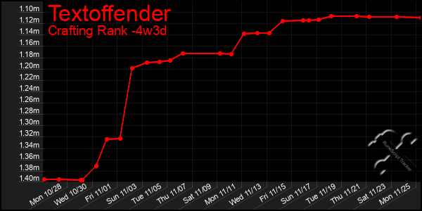 Last 31 Days Graph of Textoffender