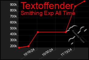 Total Graph of Textoffender