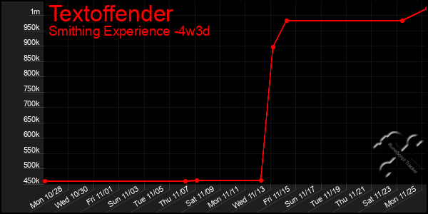 Last 31 Days Graph of Textoffender