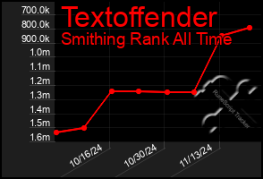 Total Graph of Textoffender