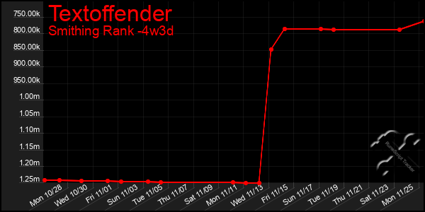 Last 31 Days Graph of Textoffender